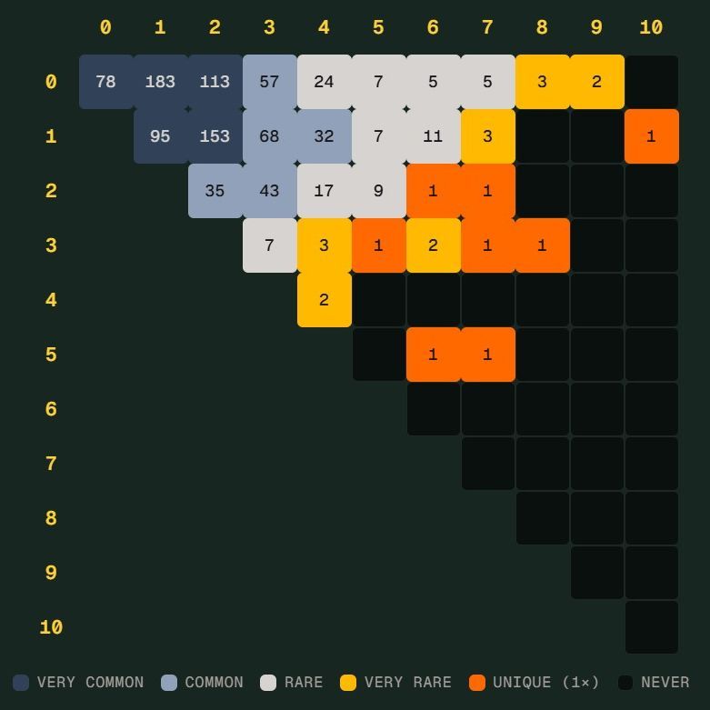 世界杯“Scorigami”再临：德国险造独一无二比分